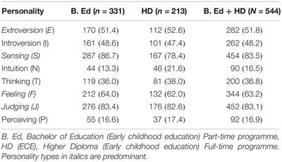 Teaching Beliefs on Developmentally Appropriate Practice Among Chinese Preschool Teachers: The Role of Personality